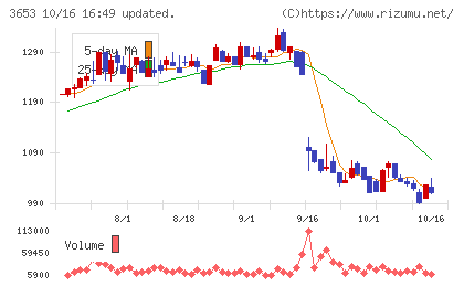 モルフォチャート