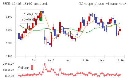 ブレインパッドチャート