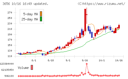 ＫＬａｂチャート