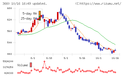 アイスタイルチャート