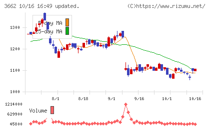 エイチームホールディングスチャート