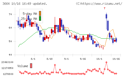 モブキャストホールディングスチャート