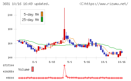 ブイキューブチャート