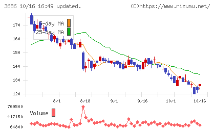 ディー・エル・イーチャート