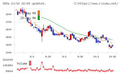 北里コーポレーションチャート