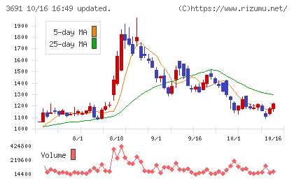デジタルプラスチャート