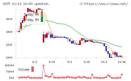 GMOプロダクトプラットフォームチャート