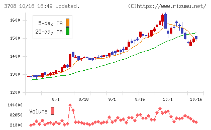 特種東海製紙チャート