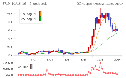 AIストームチャート