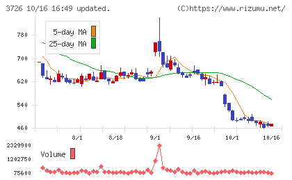 フォーシーズHDチャート