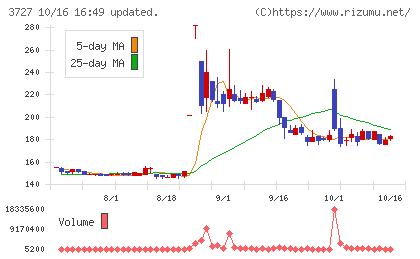 アプリックスチャート