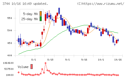 サイオスチャート