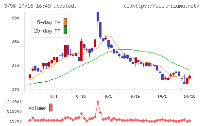 アエリアチャート