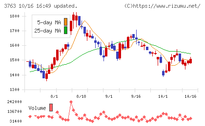 プロシップチャート