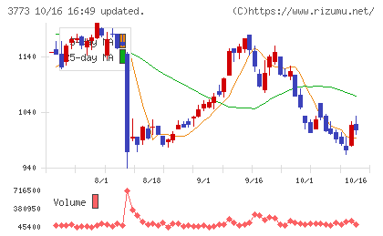 アドバンスト・メディアチャート