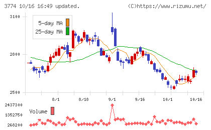 インターネットイニシアティブチャート