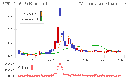 ガイアックスチャート