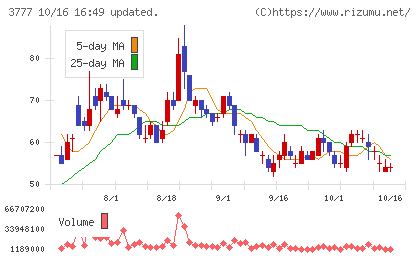 環境フレンドリーホールディングスチャート