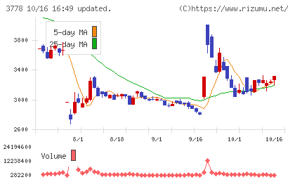 さくらインターネットチャート