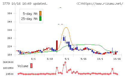 ジェイ・エスコム ホールディングスチャート