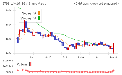 IGポートチャート