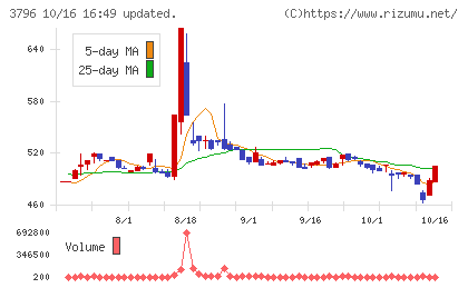 いい生活チャート
