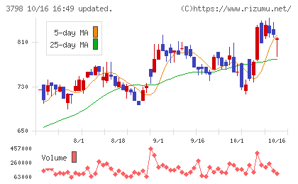 ULSグループチャート