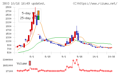 イメージ情報開発チャート