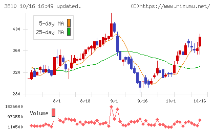 サイバーステップチャート