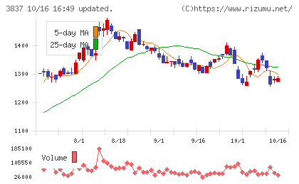 アドソル日進チャート