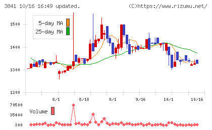 ジーダットチャート