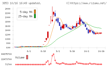 アステリアチャート