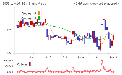 ユビキタスAIチャート