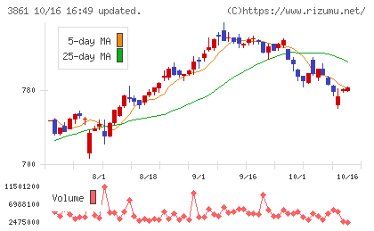 王子ホールディングスチャート