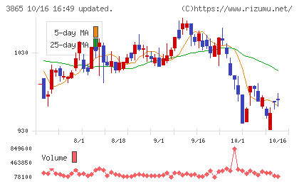 北越コーポレーションチャート