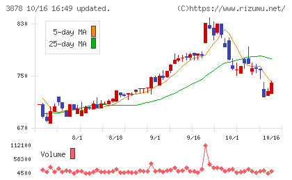 巴川コーポレーションチャート