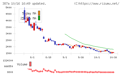 フラーチャート