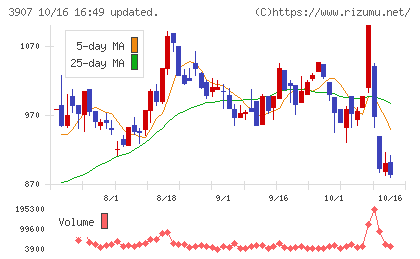 シリコンスタジオチャート