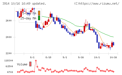 ＪＩＧ−ＳＡＷチャート