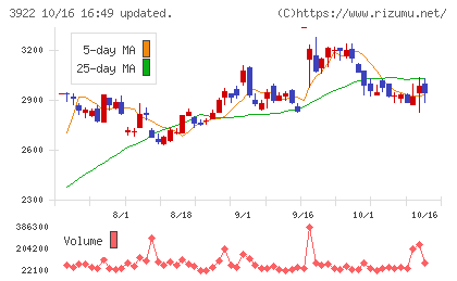 ＰＲ　ＴＩＭＥＳチャート