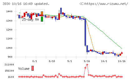 はてなチャート