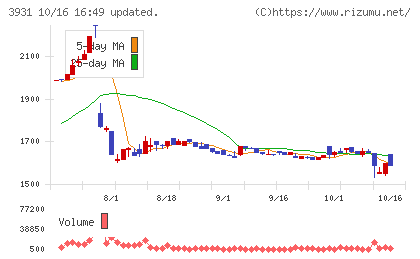 バリューゴルフチャート
