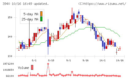 ノムラシステムコーポレーションチャート