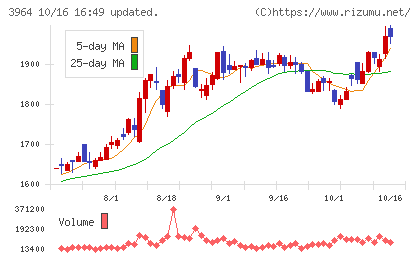 オークネットチャート