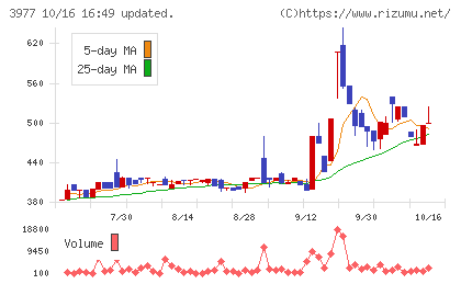 フュージョンチャート