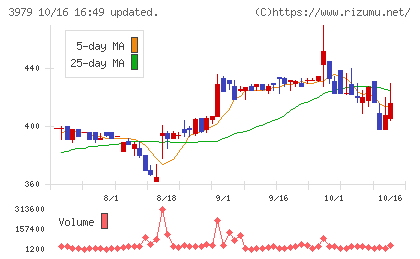 うるるチャート