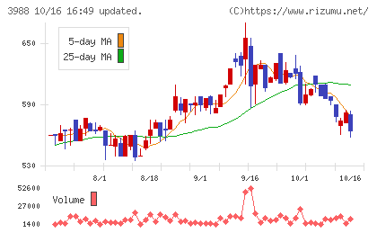 SYSホールディングスチャート