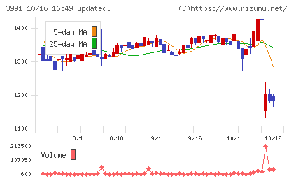 ウォンテッドリーチャート
