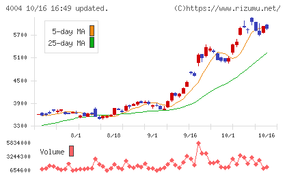 レゾナック・ホールディングスチャート