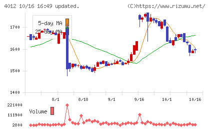 アクシスチャート